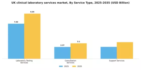 UK Clinical Laboratory Services Market Segment Image 1