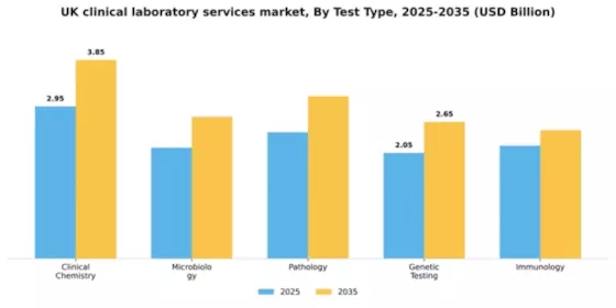 UK Clinical Laboratory Services Market Segment Image 3