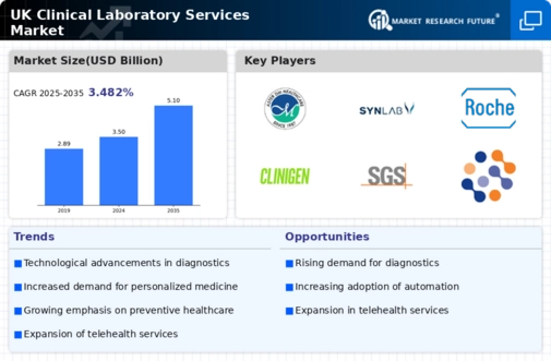 UK Clinical Laboratory Services Market Infographic