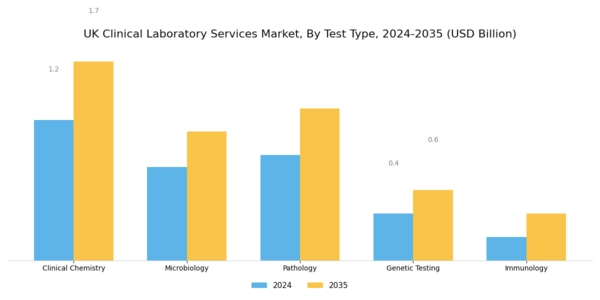 UK Clinical Laboratory Services Market Segment Image 0