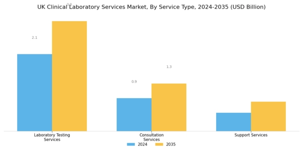 UK Clinical Laboratory Services Market Segment Image 1