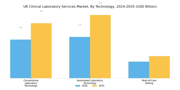 UK Clinical Laboratory Services Market Segment Image 3