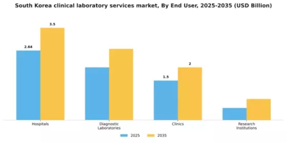 South Korea Clinical Laboratory Services Market Segment Image 0