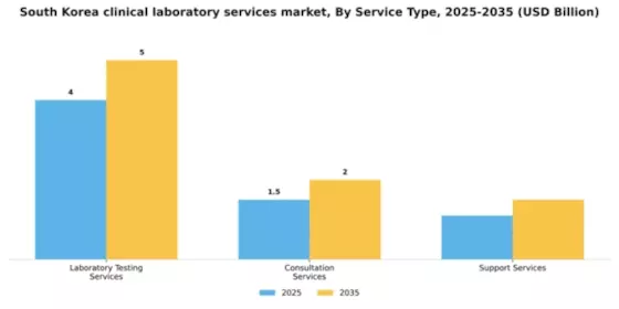 South Korea Clinical Laboratory Services Market Segment Image 1
