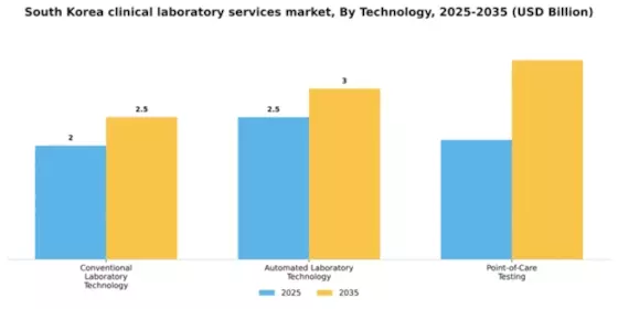 South Korea Clinical Laboratory Services Market Segment Image 2