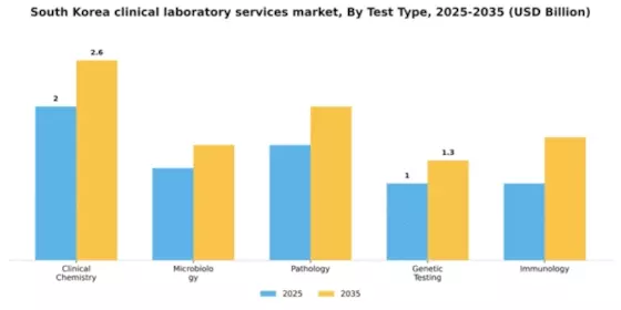 South Korea Clinical Laboratory Services Market Segment Image 3