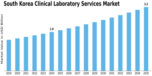 South Korea Clinical Laboratory Services Market Size