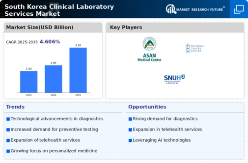 South Korea Clinical Laboratory Services Market Infographic