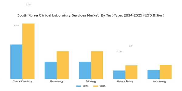 South Korea Clinical Laboratory Services Market Segment Image 0
