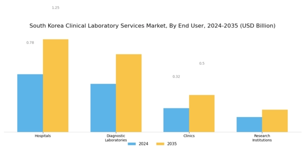 South Korea Clinical Laboratory Services Market Segment Image 2