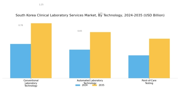 South Korea Clinical Laboratory Services Market Segment Image 3