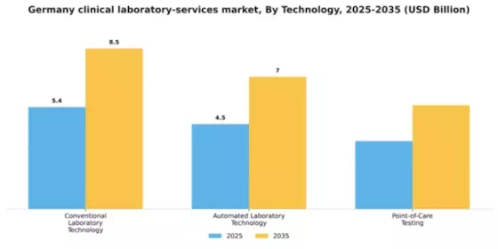 Germany Clinical Laboratory Services Market Segment Image 2