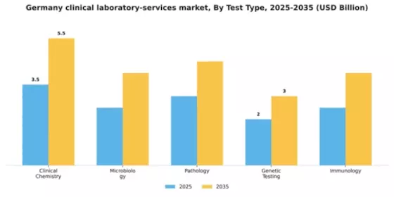 Germany Clinical Laboratory Services Market Segment Image 3