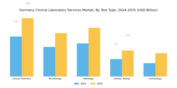 Germany Clinical Laboratory Services Market Segment Image 0