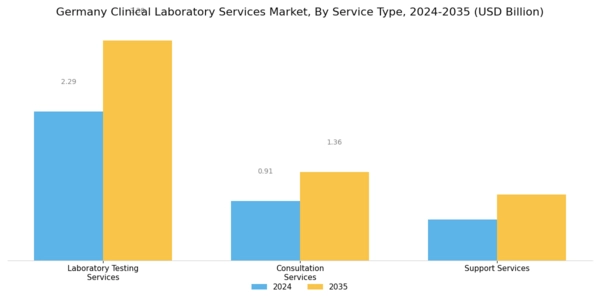 Germany Clinical Laboratory Services Market Segment Image 1
