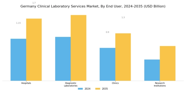 Germany Clinical Laboratory Services Market Segment Image 2