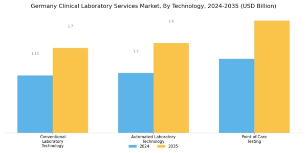 Germany Clinical Laboratory Services Market Segment Image 3