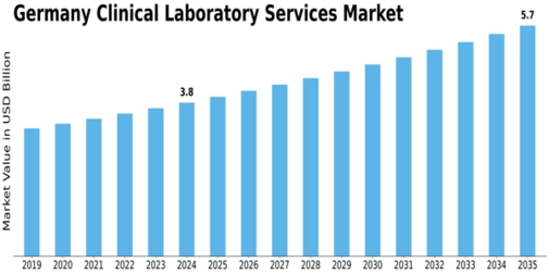 Germany Clinical Laboratory Services Market Size