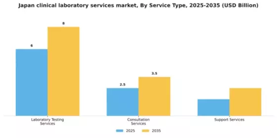 Japan Clinical Laboratory Services Market Segment Image 1