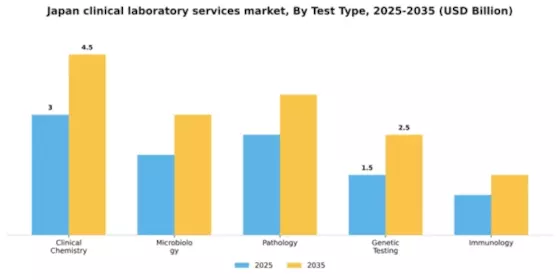 Japan Clinical Laboratory Services Market Segment Image 3