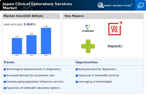 Japan Clinical Laboratory Services Market Infographic