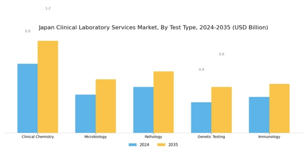 Japan Clinical Laboratory Services Market Segment Image 0