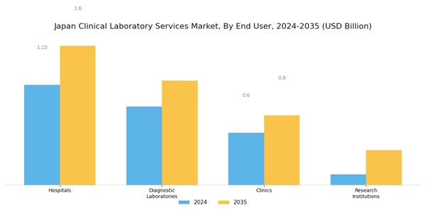 Japan Clinical Laboratory Services Market Segment Image 2