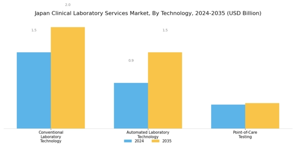 Japan Clinical Laboratory Services Market Segment Image 3