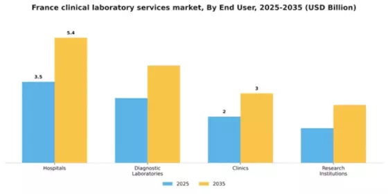 France Clinical Laboratory Services Market Segment Image 0