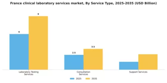 France Clinical Laboratory Services Market Segment Image 1
