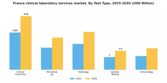 France Clinical Laboratory Services Market Segment Image 3