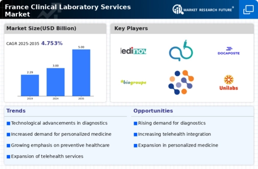 France Clinical Laboratory Services Market Infographic