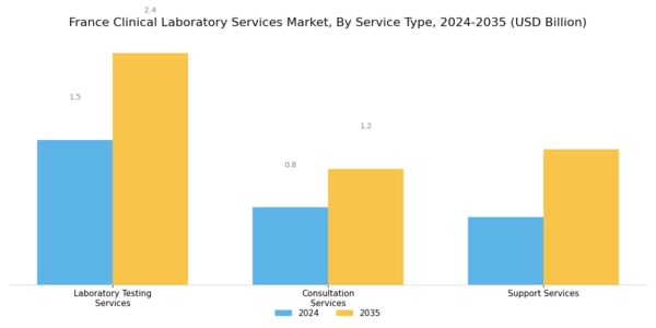 France Clinical Laboratory Services Market Segment Image 1