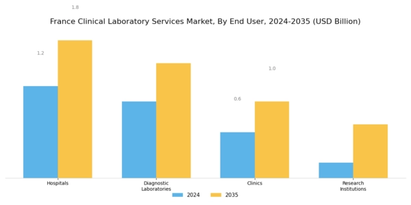France Clinical Laboratory Services Market Segment Image 2