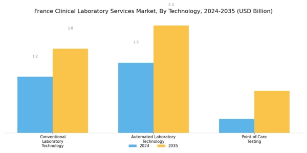 France Clinical Laboratory Services Market Segment Image 3