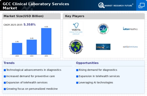 GCC Clinical Laboratory Services Market Infographic
