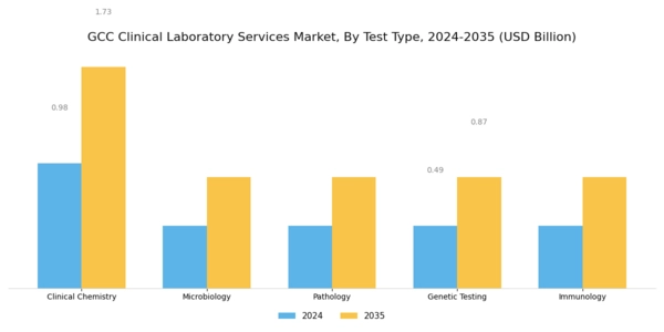 GCC Clinical Laboratory Services Market Segment Image 0