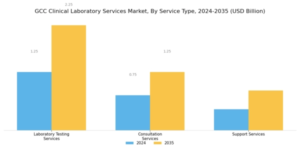 GCC Clinical Laboratory Services Market Segment Image 1