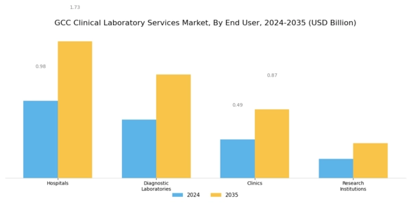 GCC Clinical Laboratory Services Market Segment Image 2