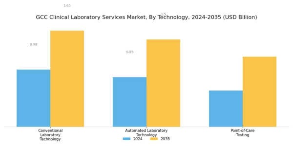 GCC Clinical Laboratory Services Market Segment Image 3