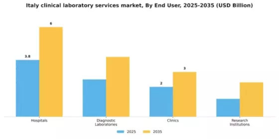 Italy Clinical Laboratory Services Market Segment Image 0