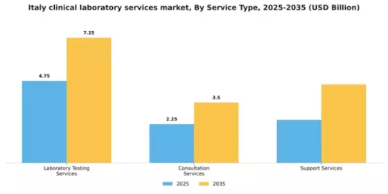 Italy Clinical Laboratory Services Market Segment Image 1