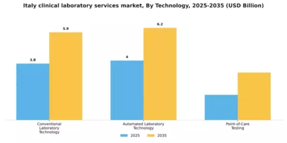 Italy Clinical Laboratory Services Market Segment Image 2