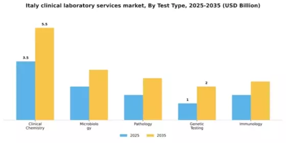 Italy Clinical Laboratory Services Market Segment Image 3