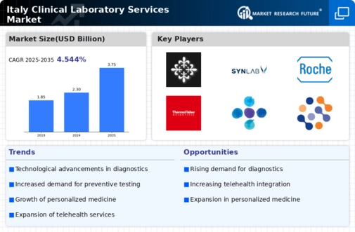 Italy Clinical Laboratory Services Market Infographic