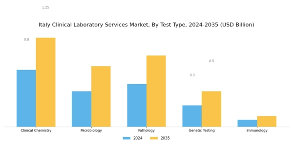 Italy Clinical Laboratory Services Market Segment Image 0