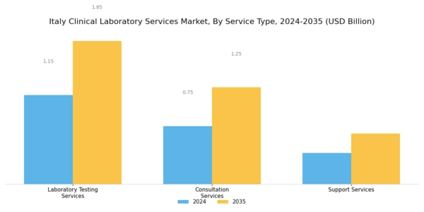 Italy Clinical Laboratory Services Market Segment Image 1