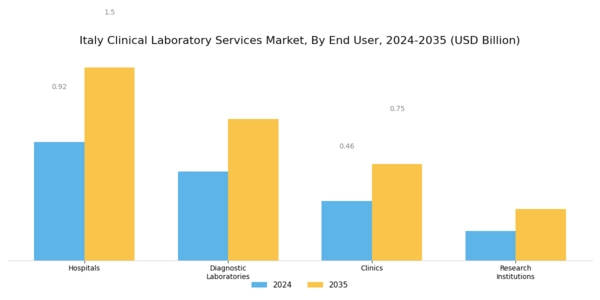 Italy Clinical Laboratory Services Market Segment Image 2