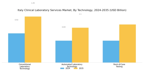Italy Clinical Laboratory Services Market Segment Image 3
