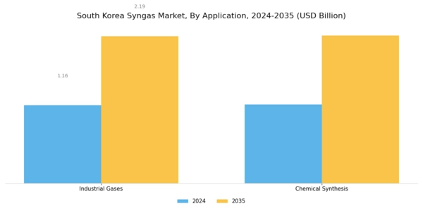 South Korea Syngas Market Segment Image 3